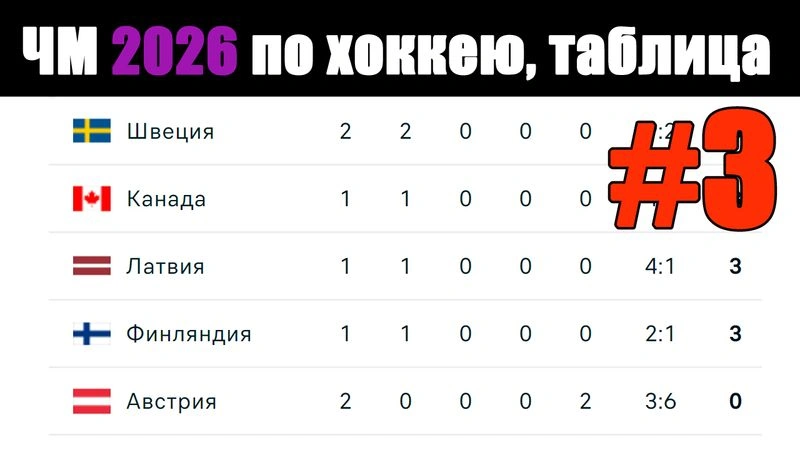 Чемпионат мира по хоккею 2025. 3 день. Результаты. Таблицы, расписание.