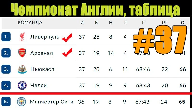 Чемпионат Англии по футболу (АПЛ). 37 тур. Таблица, расписание, результаты. Кто вышел в ЛЧ?