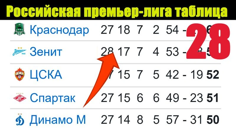 Чемпионат России по футболу (РПЛ). 28 тур. Таблица, расписание, результаты.