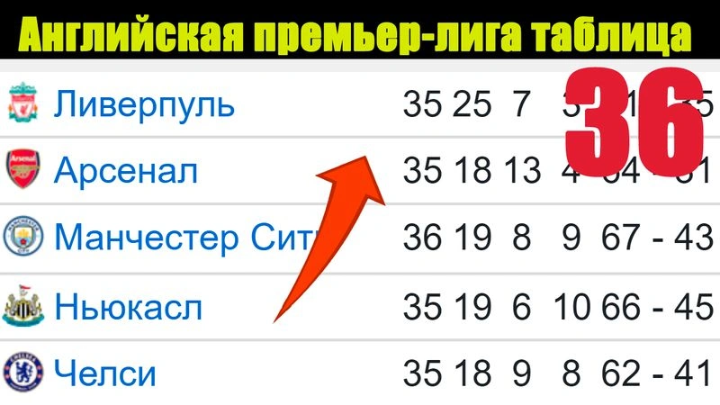 Чемпионат Англии по футболу (АПЛ). 36 тур. Таблица, расписание, результаты.