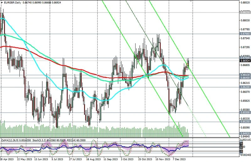 EUR/GBP: анализ динамики и торговые рекомендации