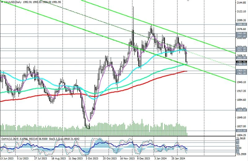 XAU/USD: теханализ и торговые рекомендации