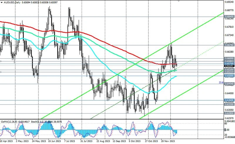 AUD/USD: теханализ и торговые рекомендации на 11.12.2023