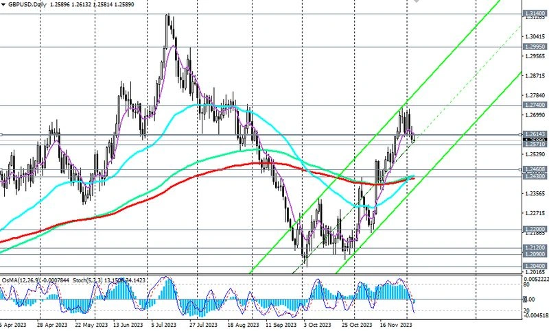 GBP/USD: теханализ и торговые рекомендации на 06.12.2023