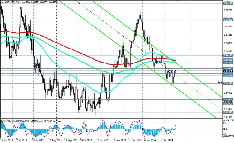 AUD/USD: теханализ и торговые рекомендации