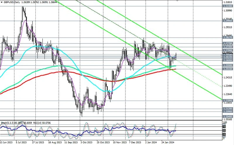 GBP/USD: теханализ и торговые рекомендации