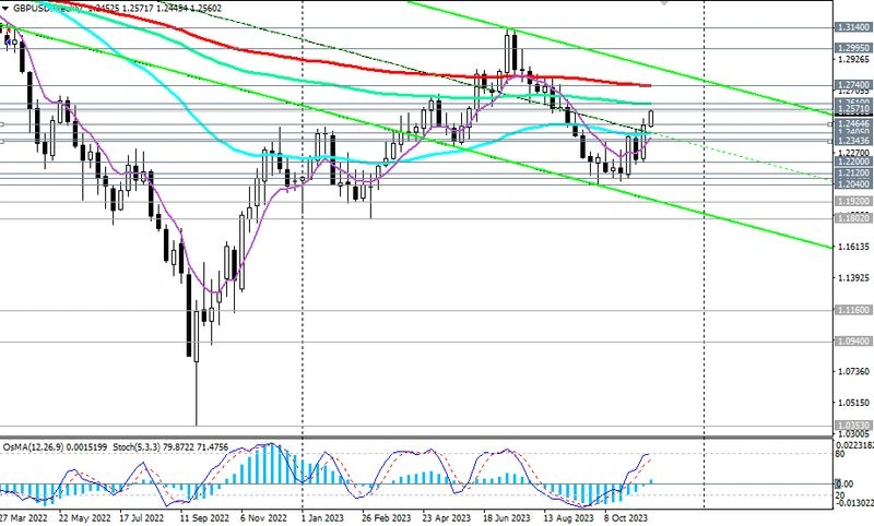 GBP/USD: теханализ и торговые рекомендации на 24.11.2023