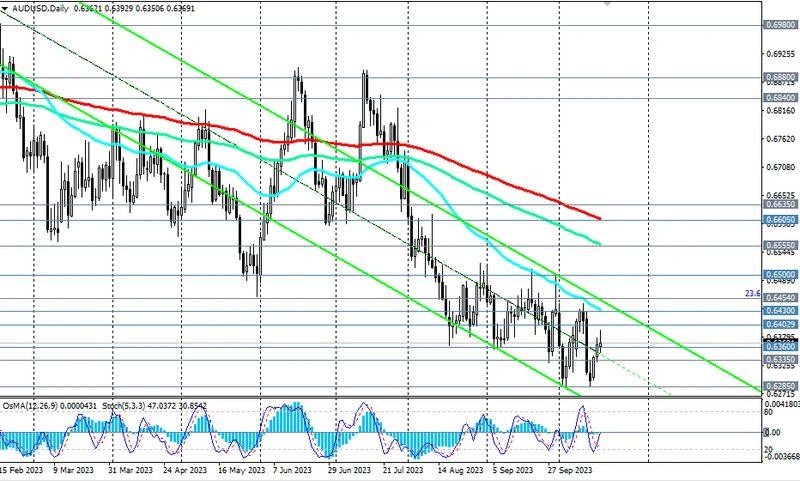 AUD/USD: сценарии и торговые рекомендации