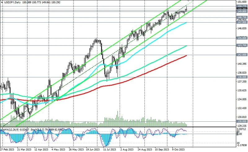 USD/JPY теханализ и торговые рекомендации на 26.10.2023