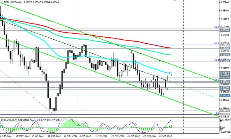 NZD/USD: теханализ и торговые рекомендации на 27.11.2023