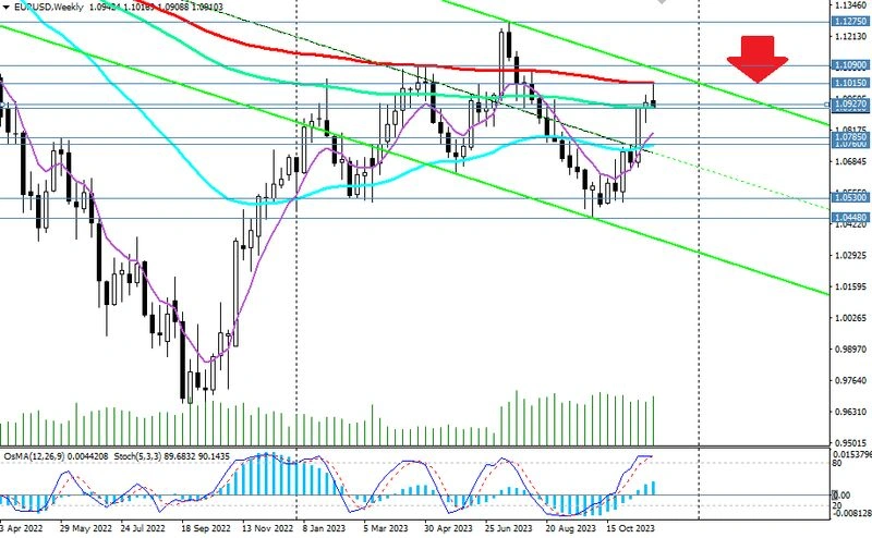 EUR/USD: теханализ и торговые рекомендации