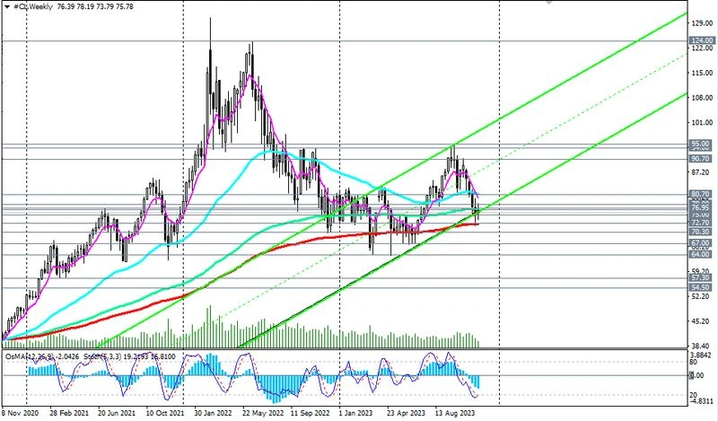 Нефть WTI: сценарии динамики и торговые рекомендации на 23.11.2023