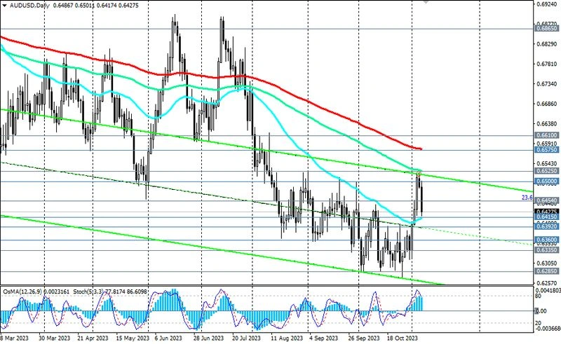 AUD/USD: анализ динамики и торговые рекомендации