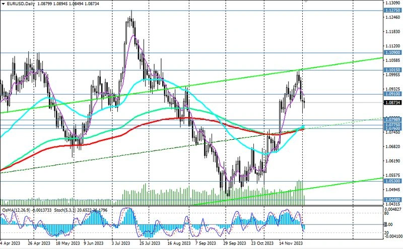 EUR/USD: теханализ и торговые рекомендации