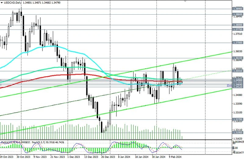 USD/CAD: анализ динамики и торговые рекомендации