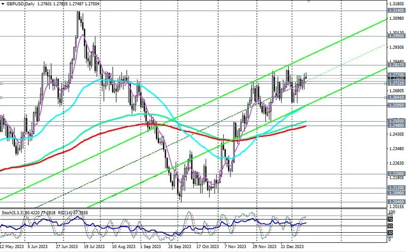 GBP/USD: теханализ и торговые рекомендации на 12/01/2024