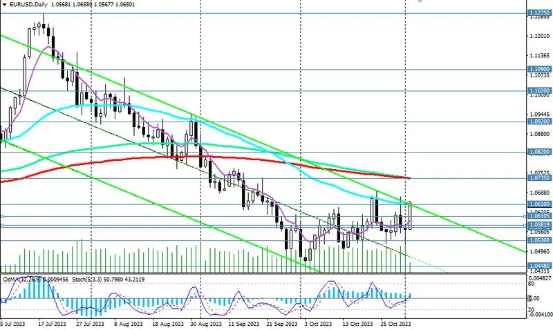 EUR/USD: сценарии и торговые рекомендации на 02.11.2023