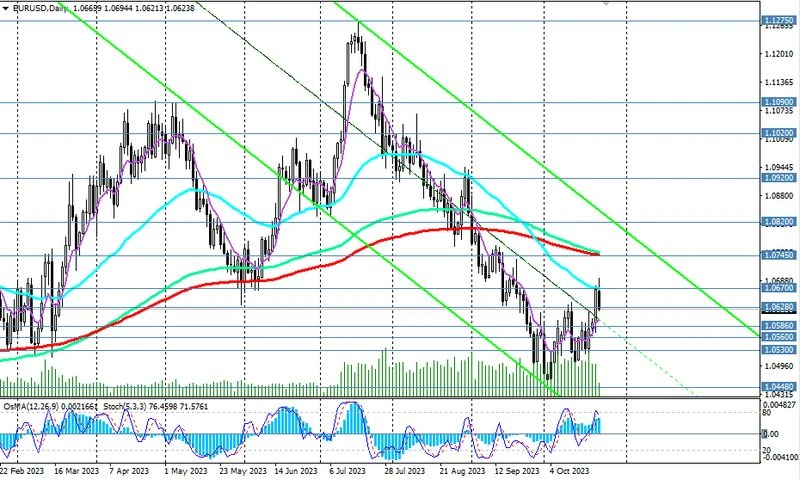 EUR/USD: теханализ и торговые рекомендации на 24.10.2023