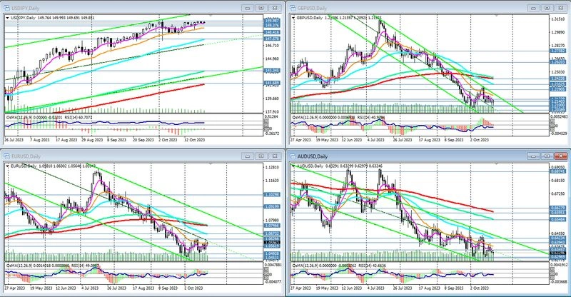 USD/JPY, EUR/USD, GBP/USD, AUD/USD: теханализ и торговые рекомендации на 20.10.2023