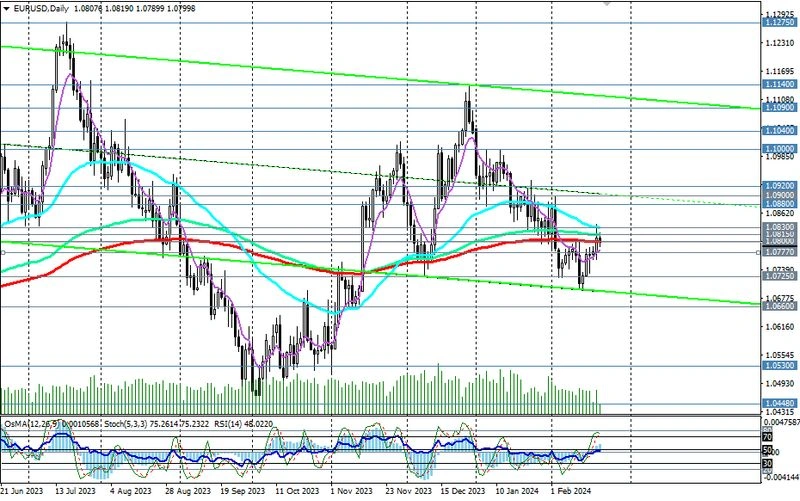 EUR/USD: анализ динамики и торговые рекомендации