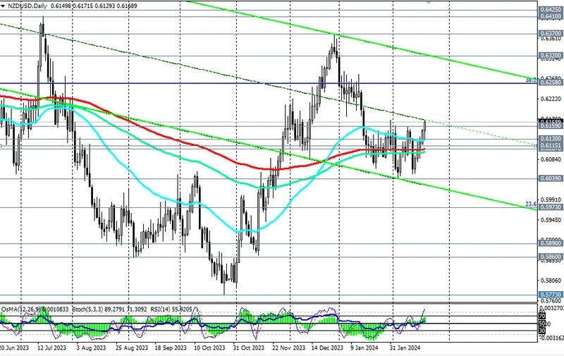 NZD/USD: анализ динамики и торговые рекомендации
