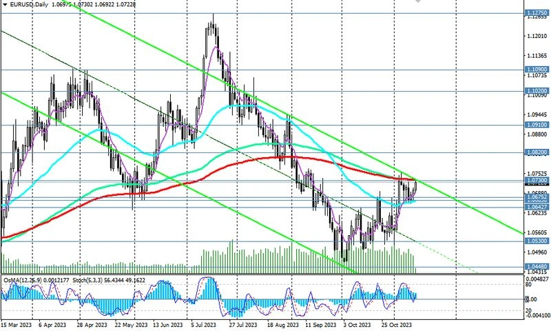 EUR/USD: теханализ и торговые рекомендации