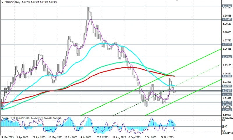 GBP/USD: теханализ и торговые рекомендации