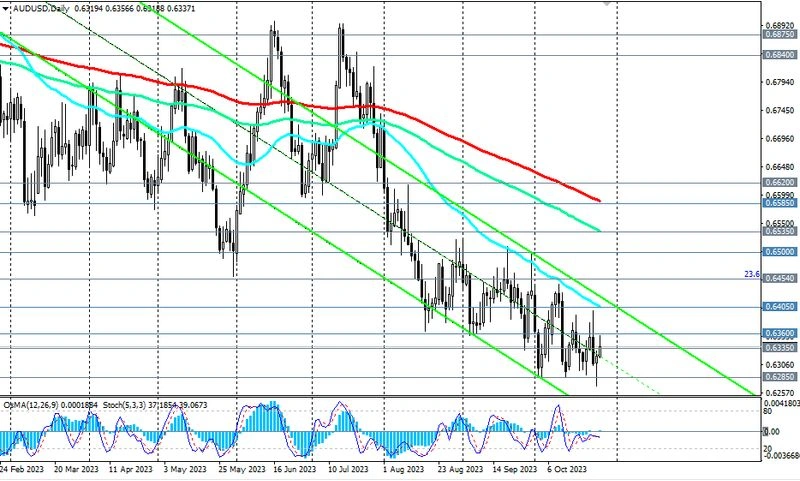 AUD/USD: сценарии и торговые рекомендации