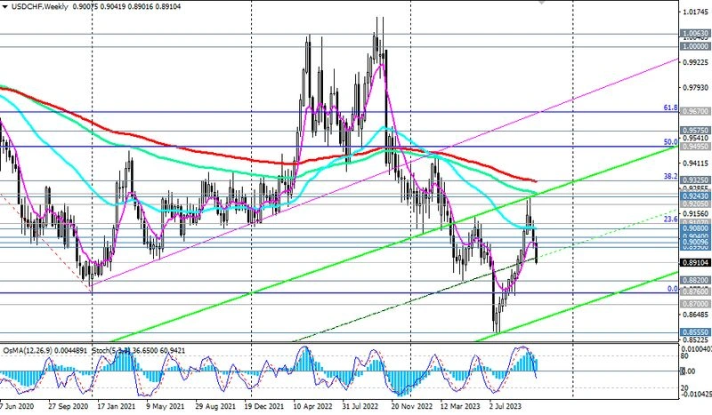 USD/CHF: теханализ и торговые рекомендации на 20.10.2023