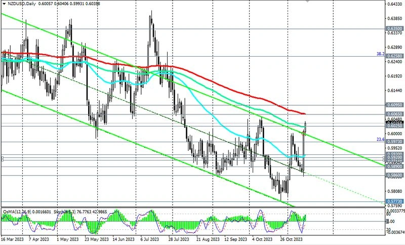 NZD/USD: теханализ и торговые рекомендации на 15.11.2023