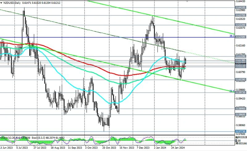 NZD/USD: теханализ и торговые рекомендации на 12.02.2024