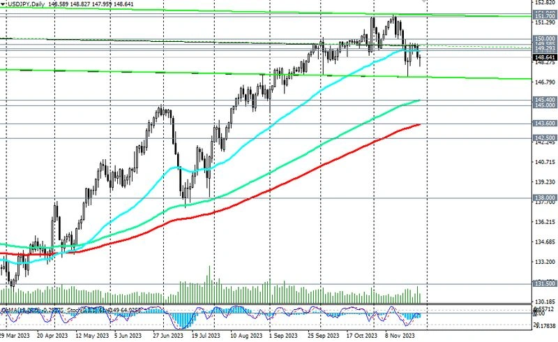 USD/JPY: анализ динамики и торговые рекомендации на 28.11.2023