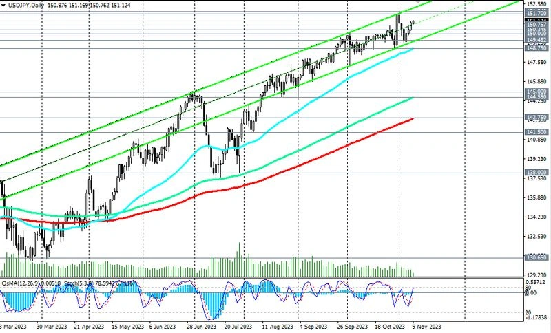 USD/JPY: анализ динамики и торговые рекомендации