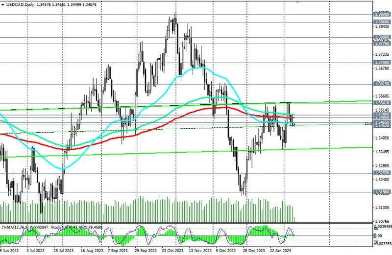 USD/CAD: анализ динамики и торговые рекомендации