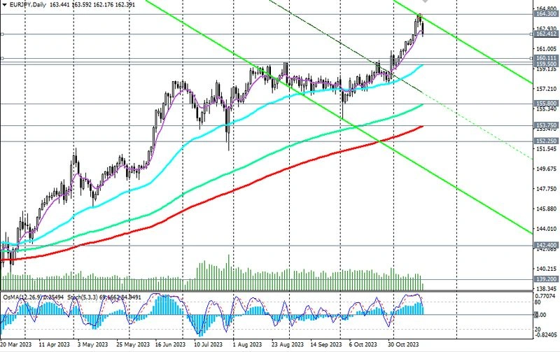 EUR/JPY: теханализ и торговые рекомендации на 17.11.2023