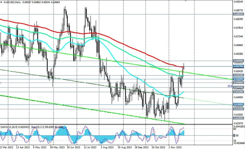 AUD/USD: сценарии динамики и торговые рекомендации на 21.11.2023