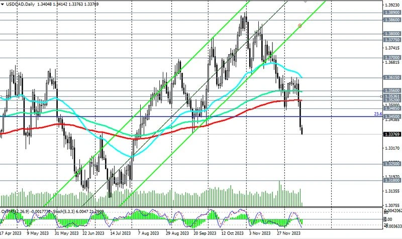 USD/CAD: ‎теханализ‏ ‎и‏ ‎торговые ‎рекомендации