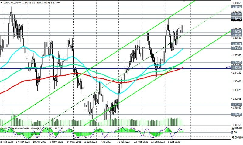 USD/CAD: теханализ и торговые рекомендации на 25.10.2023