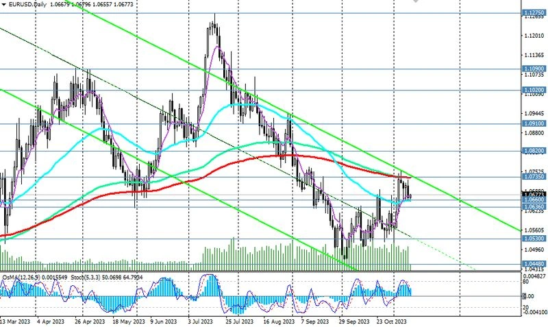 EUR/USD: теханализ и торговые рекомендации на 10.11.2023