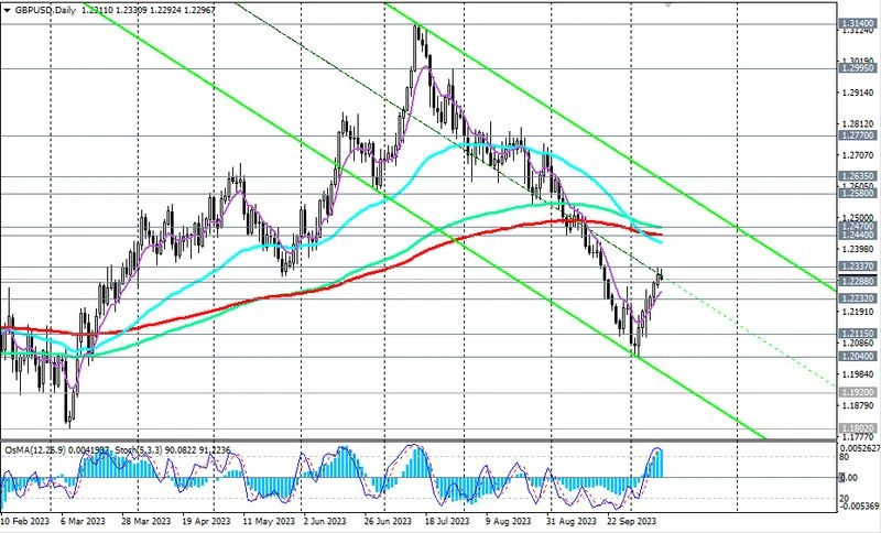 GBP/USD: в ожидании новых признаков силы доллара (сценарии)