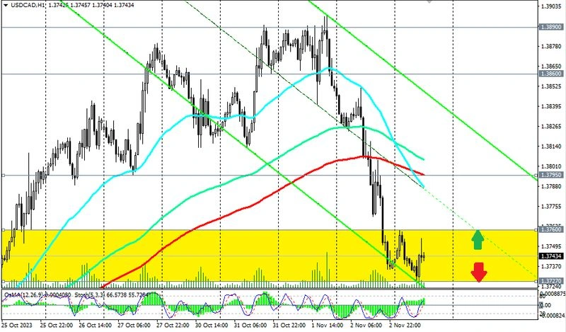 USD/CAD: сценарии динамики и торговые рекомендации