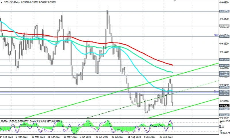 NZD/USD: сценарии и торговые рекомендации