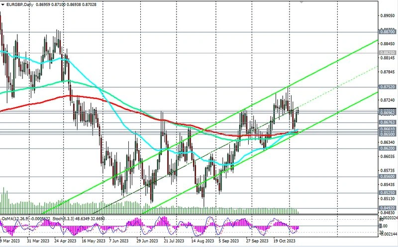 EUR/GBP: анализ динамики и торговые рекомендации