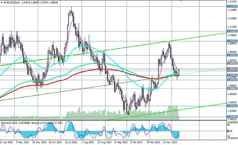EUR/USD: теханализ и торговые рекомендации
