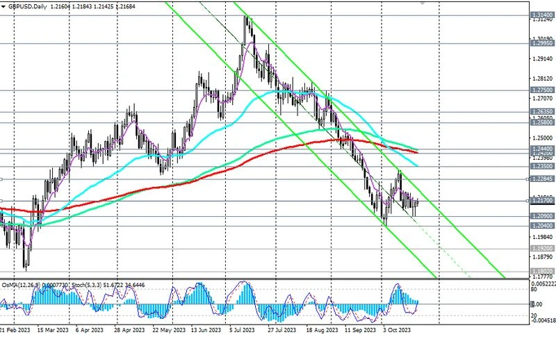 GBP/USD: теханализ и торговые рекомендации на 23.10.2023