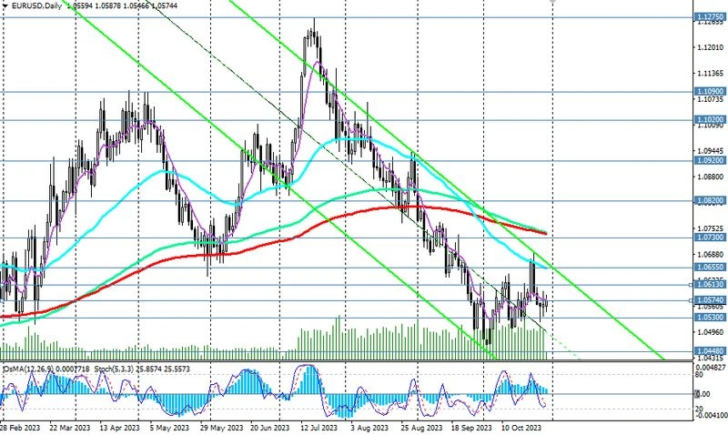 EUR/USD: сценарии и торговые рекомендации на 30.10.2023