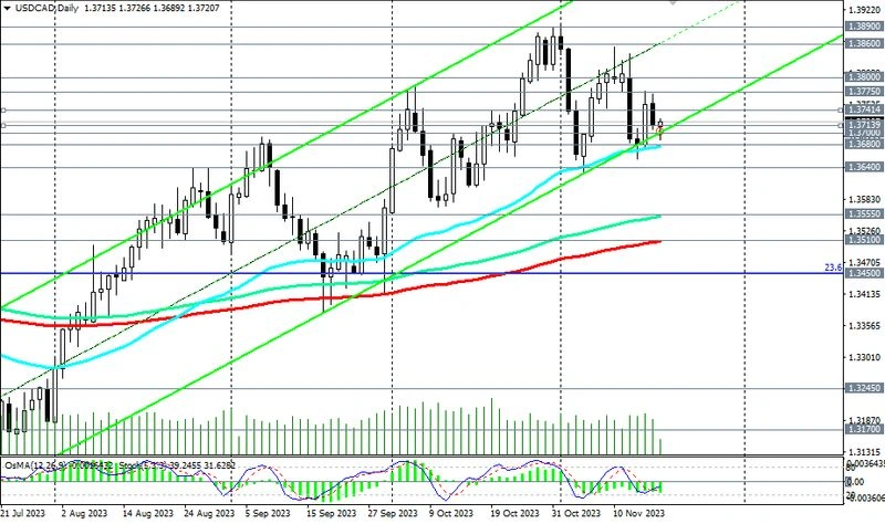 USD/CAD: сценарии динамики и торговые рекомендации на 20.11.2023