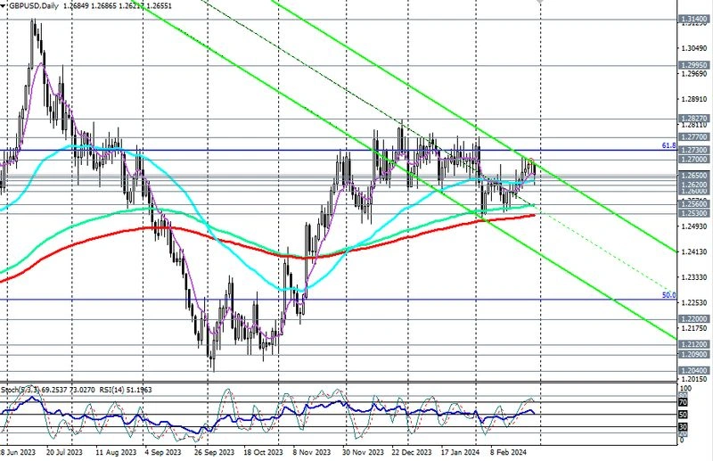 GBP/USD: теханализ и торговые рекомендации