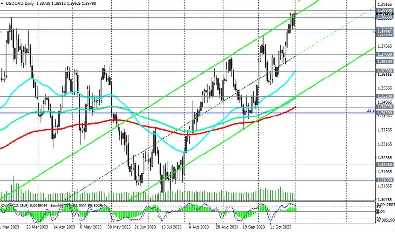 USD/CAD: сценарии и торговые рекомендации на 01.11.2023