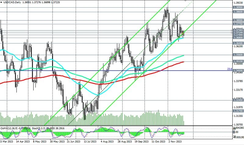 USD/CAD: сценарии динамики и торговые рекомендации на 22.11.2023